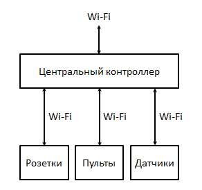 Архитектура умного дома — с Black Swift и не только - 3